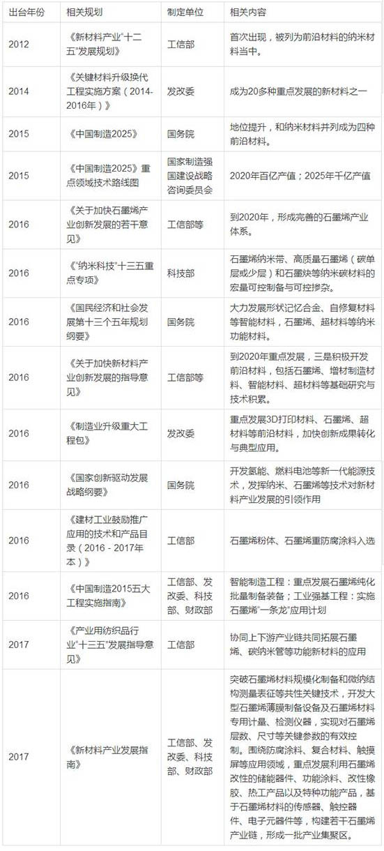 【中国智造2025】关于石墨烯的主要汇总